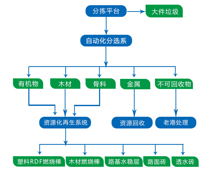 裝修垃圾流程